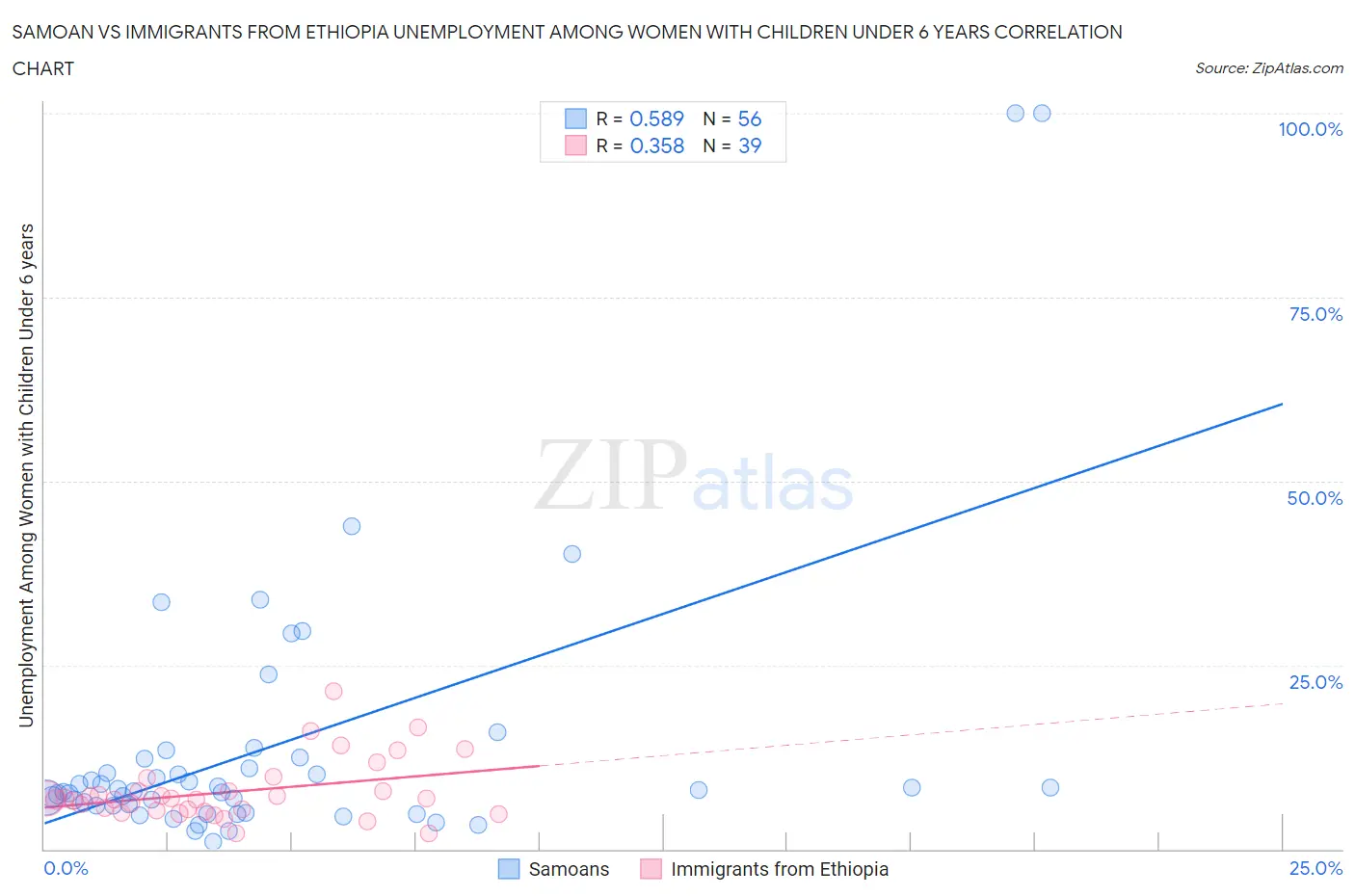 Samoan vs Immigrants from Ethiopia Unemployment Among Women with Children Under 6 years