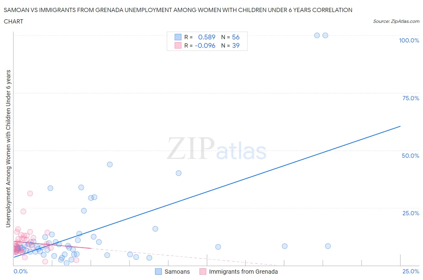 Samoan vs Immigrants from Grenada Unemployment Among Women with Children Under 6 years