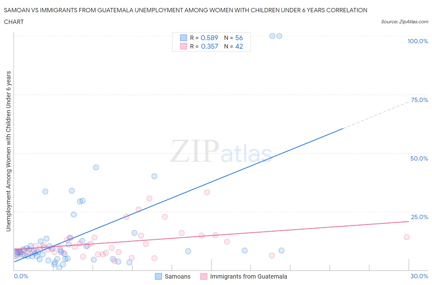 Samoan vs Immigrants from Guatemala Unemployment Among Women with Children Under 6 years