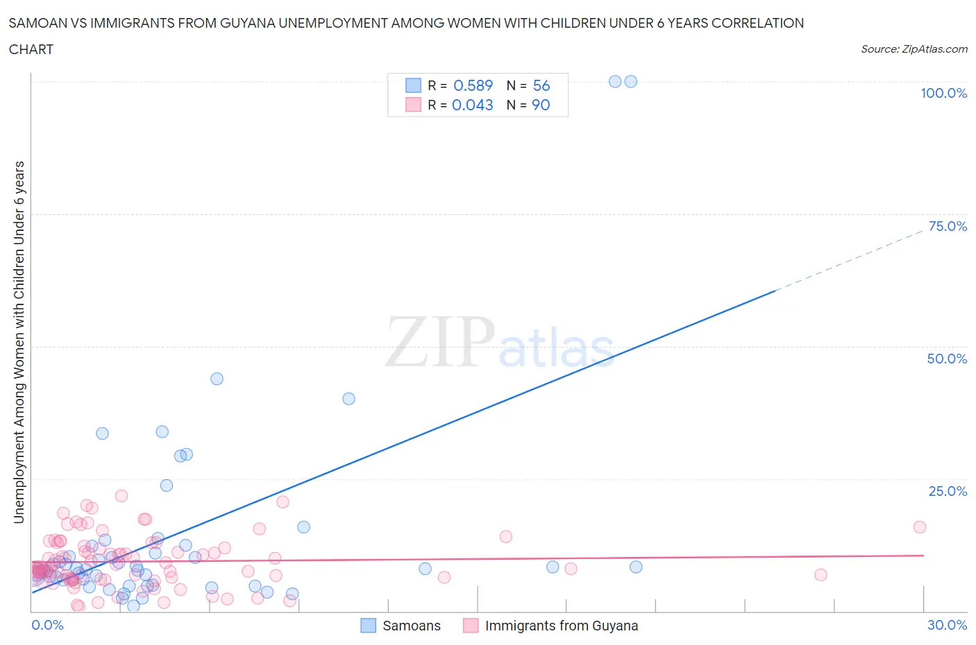 Samoan vs Immigrants from Guyana Unemployment Among Women with Children Under 6 years
