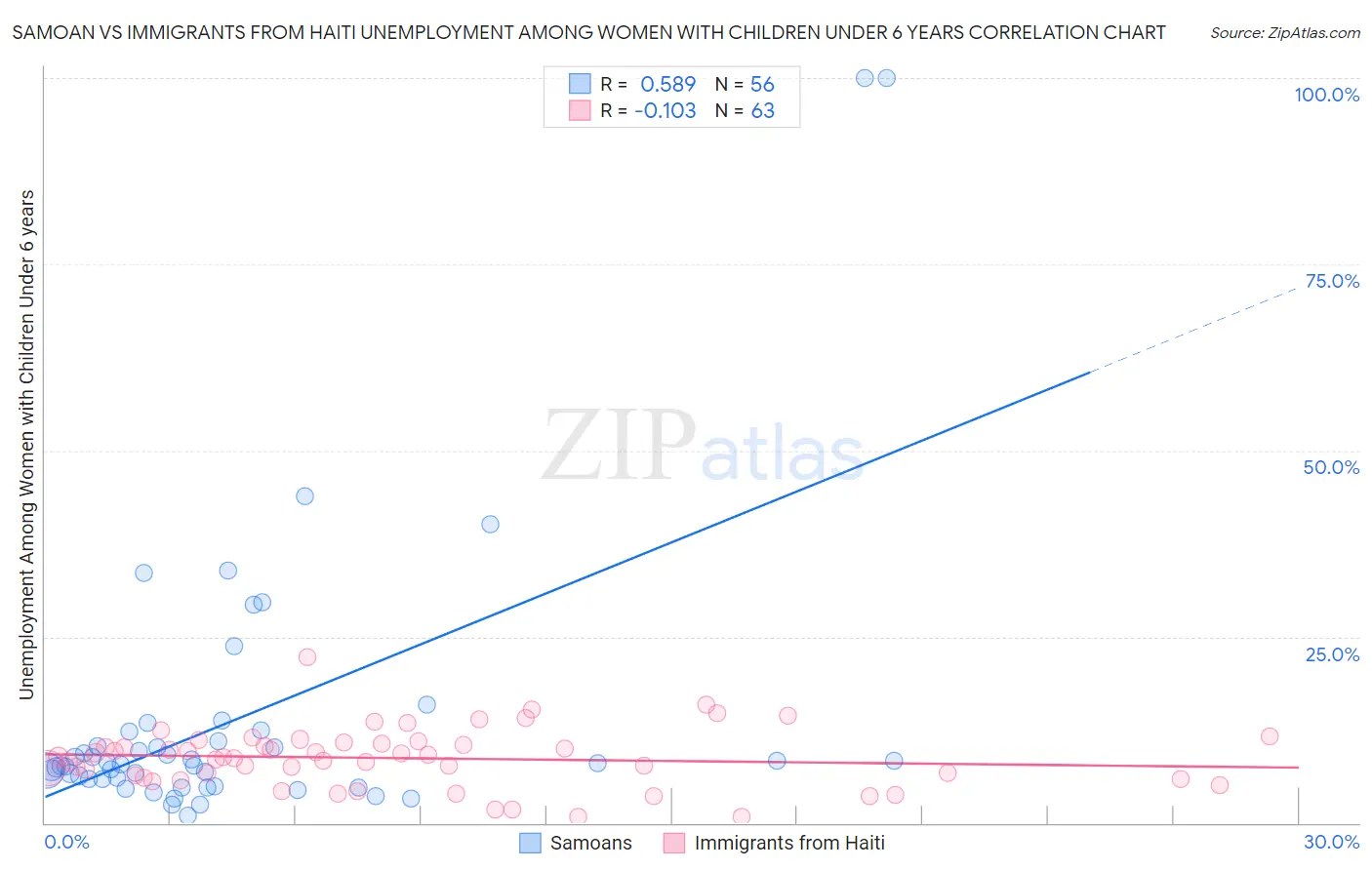 Samoan vs Immigrants from Haiti Unemployment Among Women with Children Under 6 years