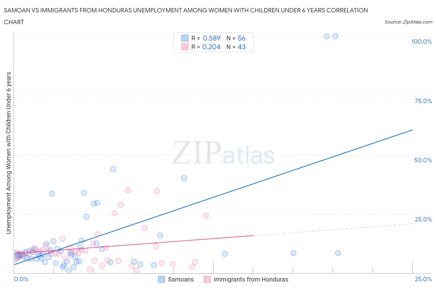 Samoan vs Immigrants from Honduras Unemployment Among Women with Children Under 6 years