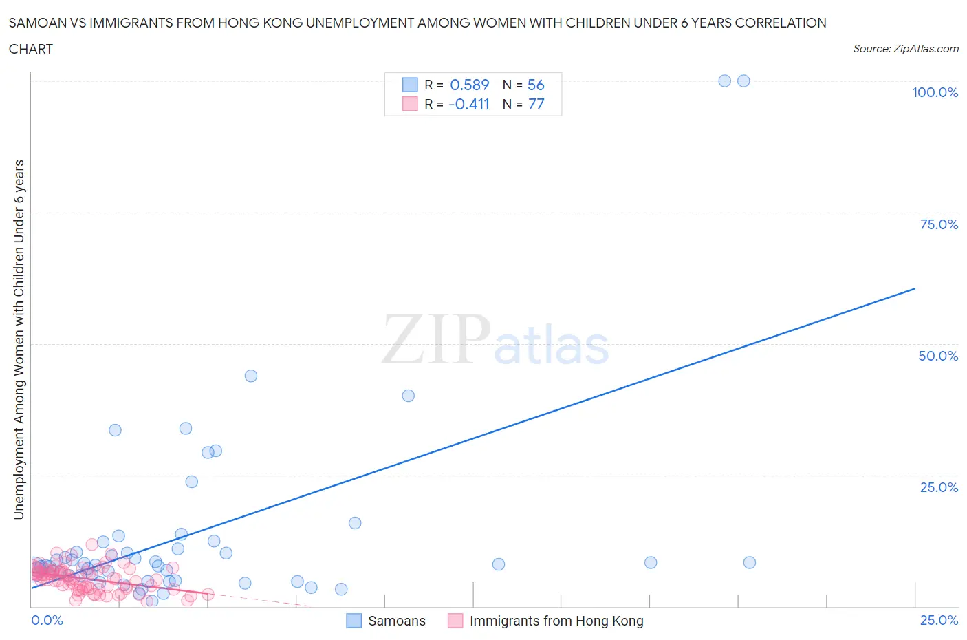 Samoan vs Immigrants from Hong Kong Unemployment Among Women with Children Under 6 years