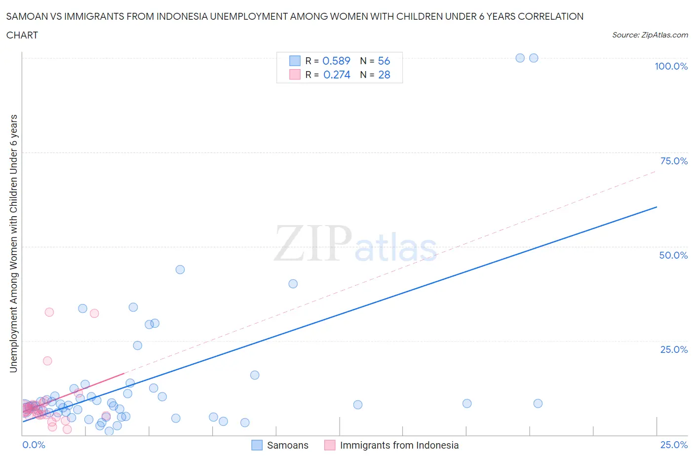 Samoan vs Immigrants from Indonesia Unemployment Among Women with Children Under 6 years