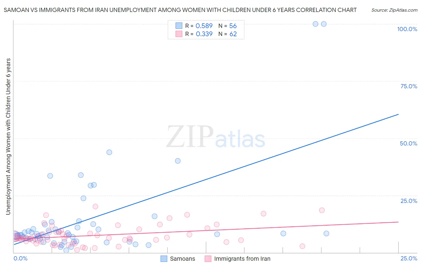 Samoan vs Immigrants from Iran Unemployment Among Women with Children Under 6 years