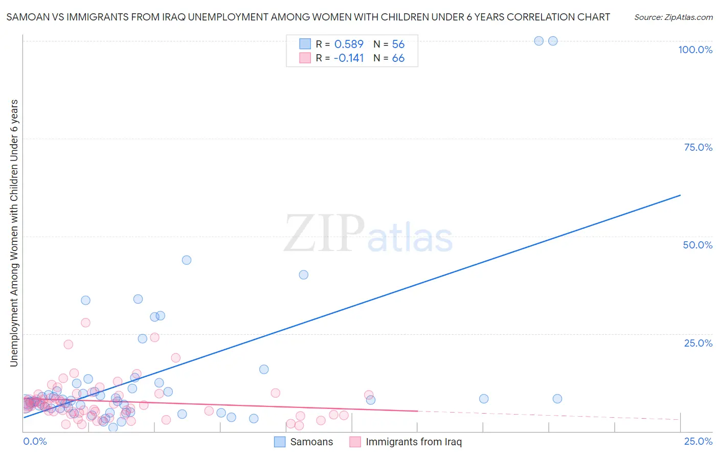 Samoan vs Immigrants from Iraq Unemployment Among Women with Children Under 6 years
