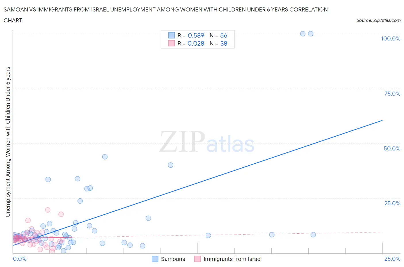 Samoan vs Immigrants from Israel Unemployment Among Women with Children Under 6 years