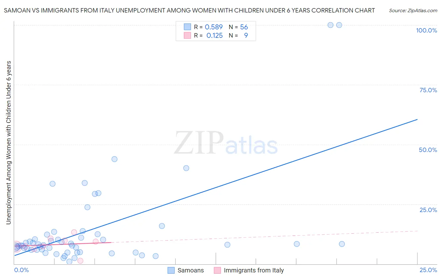 Samoan vs Immigrants from Italy Unemployment Among Women with Children Under 6 years