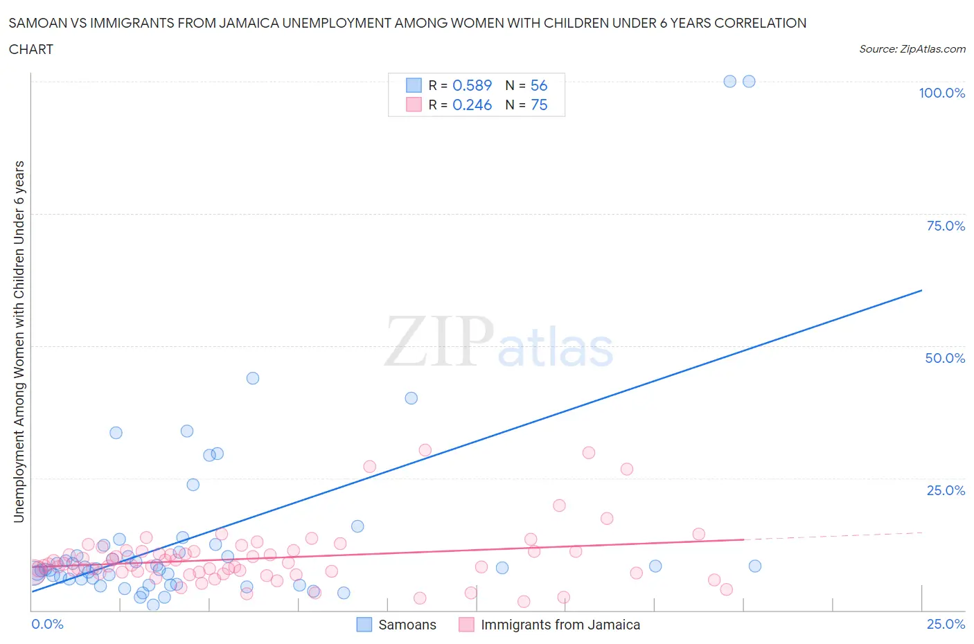 Samoan vs Immigrants from Jamaica Unemployment Among Women with Children Under 6 years
