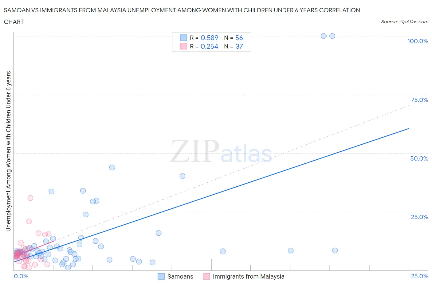 Samoan vs Immigrants from Malaysia Unemployment Among Women with Children Under 6 years