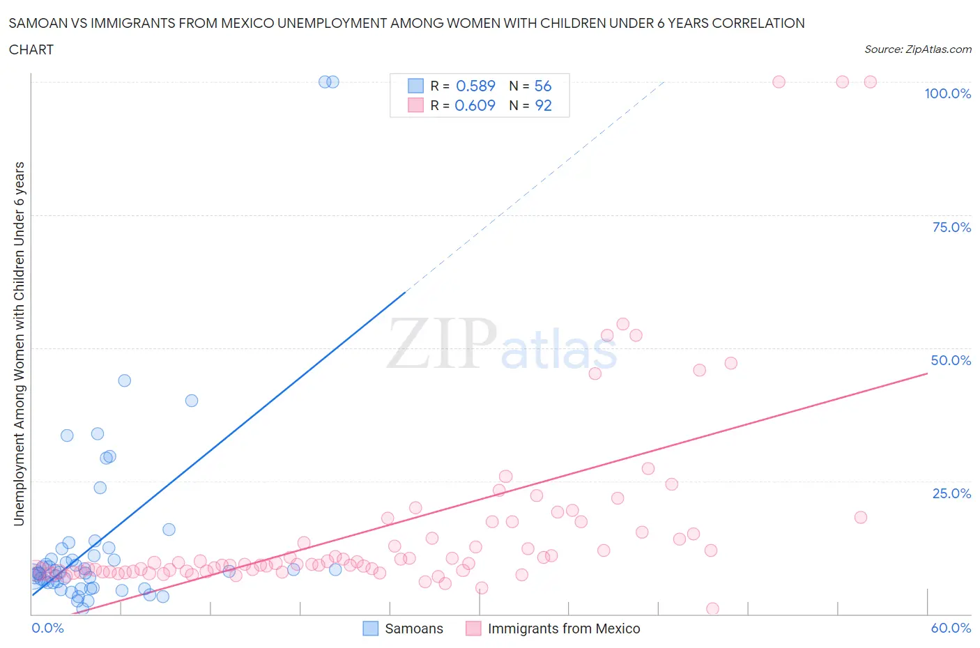 Samoan vs Immigrants from Mexico Unemployment Among Women with Children Under 6 years