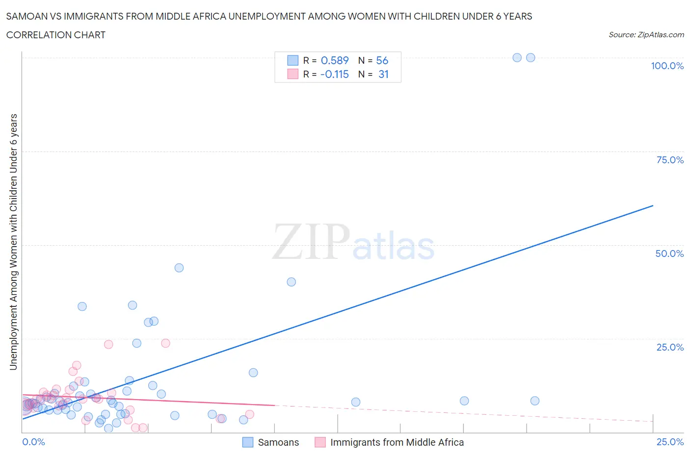Samoan vs Immigrants from Middle Africa Unemployment Among Women with Children Under 6 years