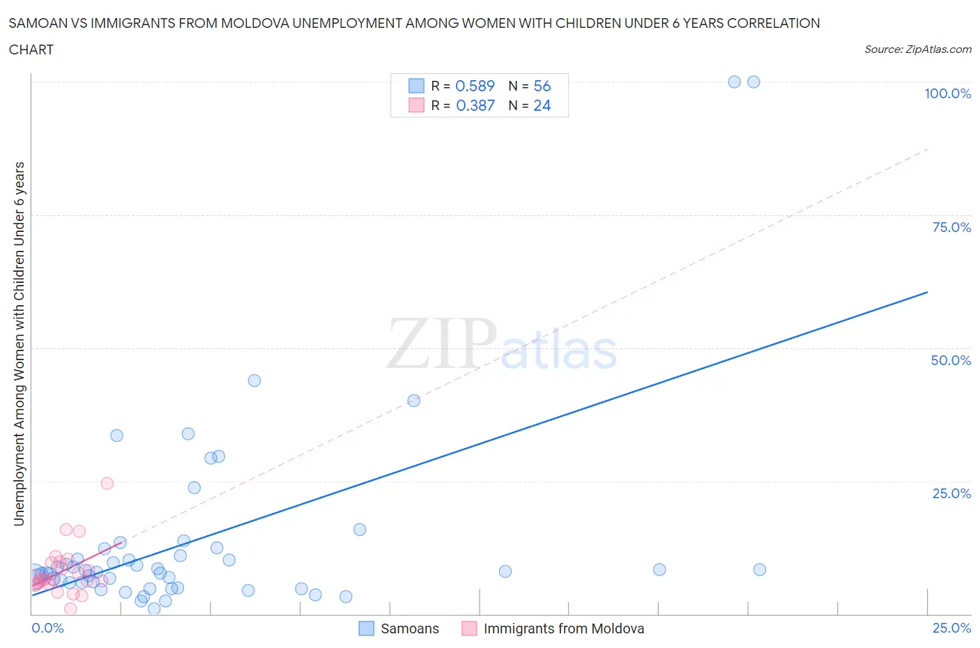 Samoan vs Immigrants from Moldova Unemployment Among Women with Children Under 6 years