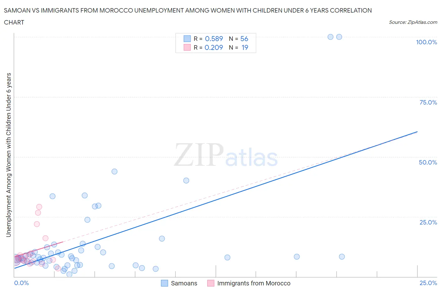 Samoan vs Immigrants from Morocco Unemployment Among Women with Children Under 6 years