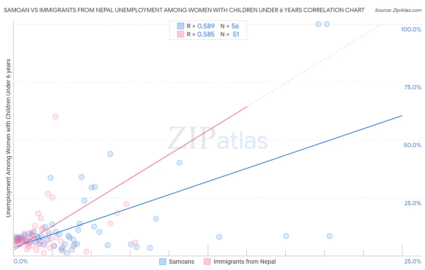 Samoan vs Immigrants from Nepal Unemployment Among Women with Children Under 6 years