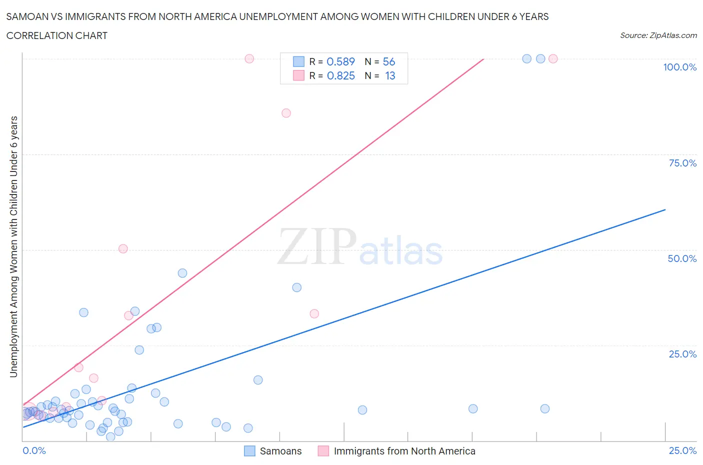 Samoan vs Immigrants from North America Unemployment Among Women with Children Under 6 years