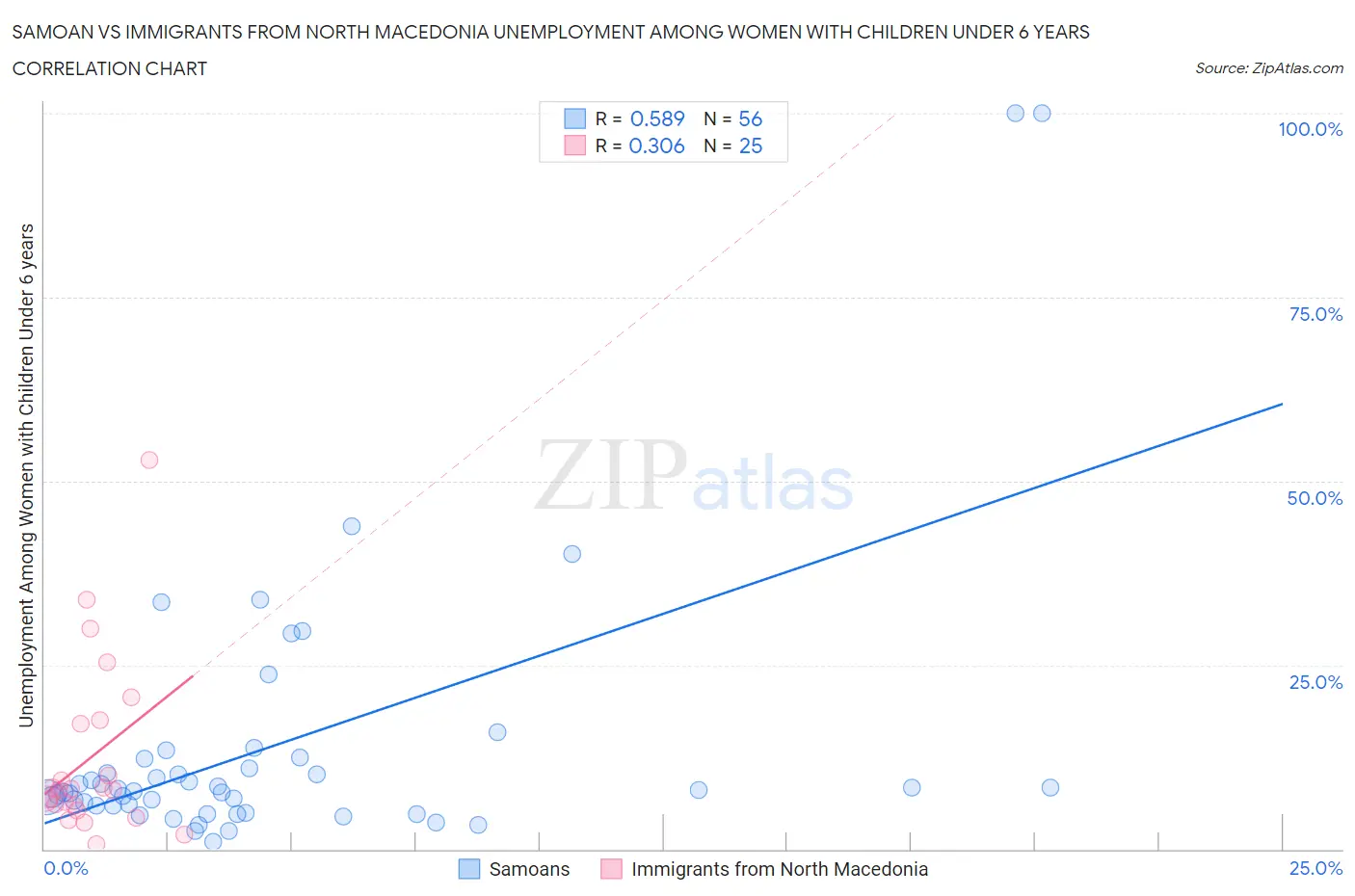 Samoan vs Immigrants from North Macedonia Unemployment Among Women with Children Under 6 years