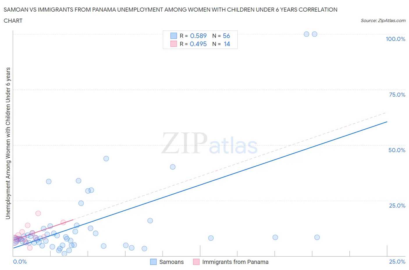 Samoan vs Immigrants from Panama Unemployment Among Women with Children Under 6 years
