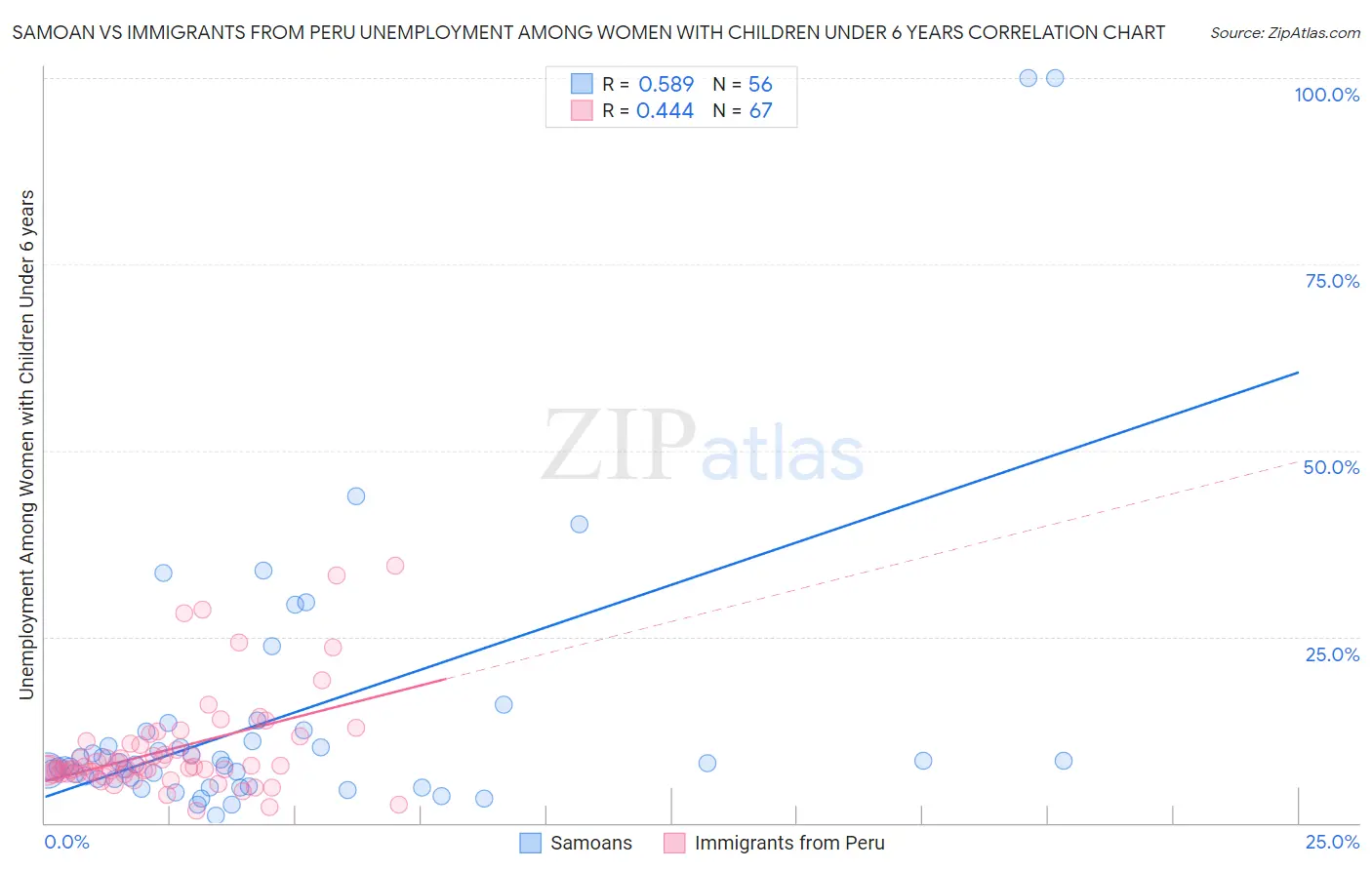 Samoan vs Immigrants from Peru Unemployment Among Women with Children Under 6 years