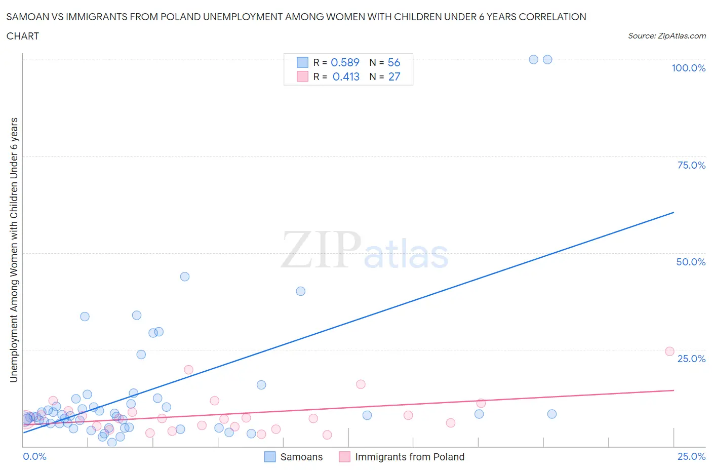 Samoan vs Immigrants from Poland Unemployment Among Women with Children Under 6 years