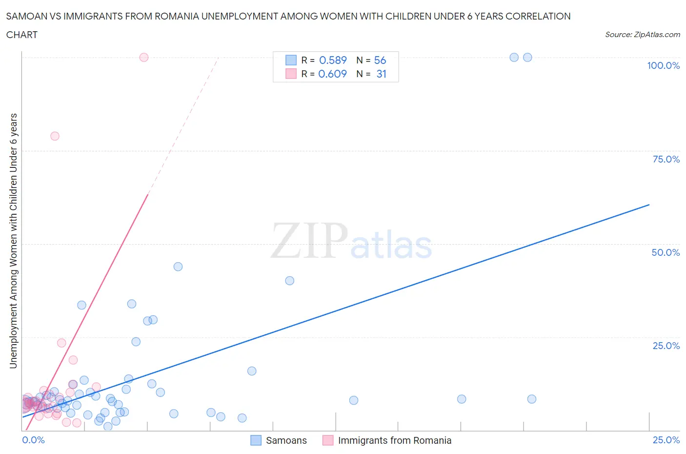 Samoan vs Immigrants from Romania Unemployment Among Women with Children Under 6 years