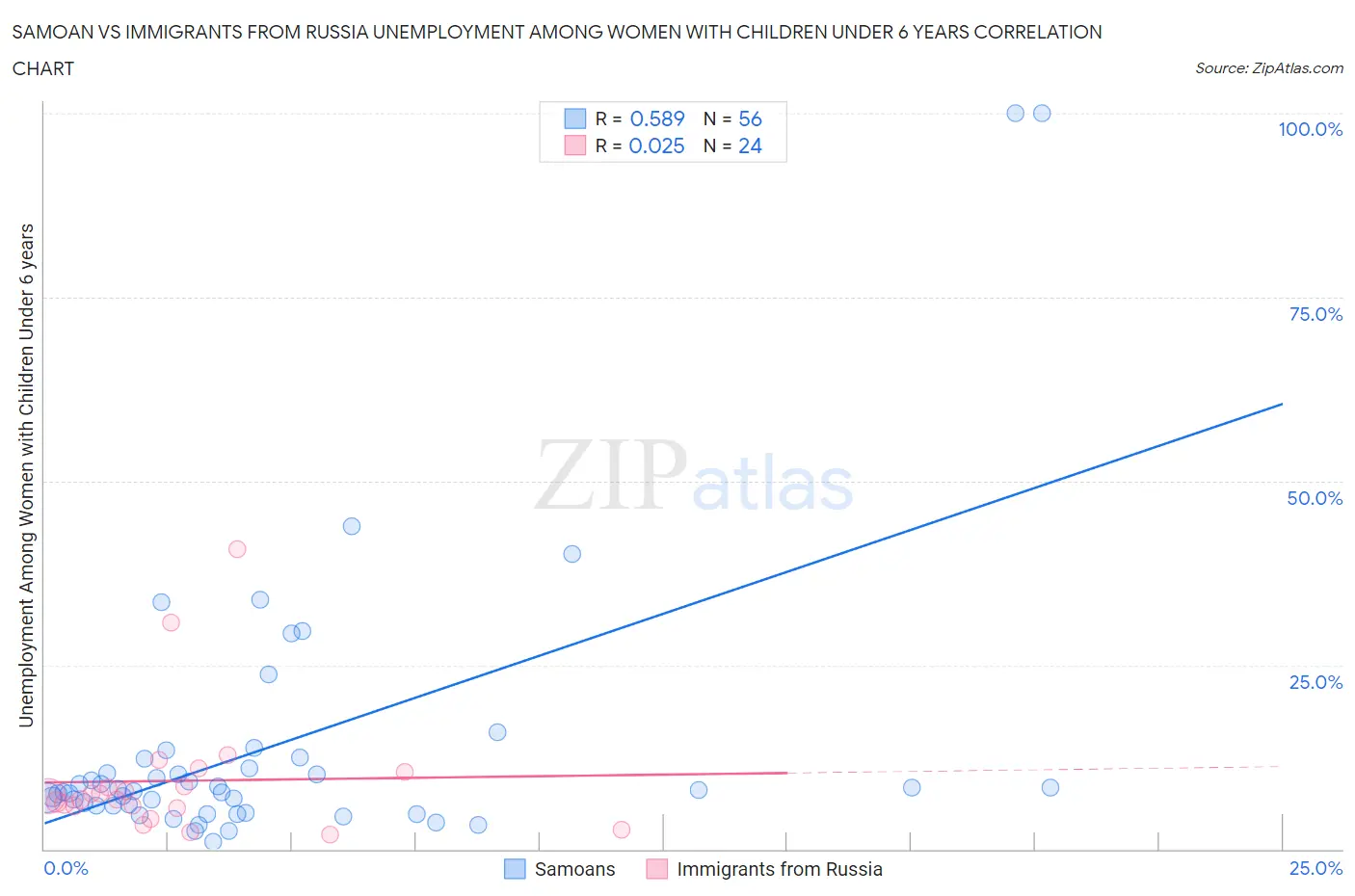 Samoan vs Immigrants from Russia Unemployment Among Women with Children Under 6 years