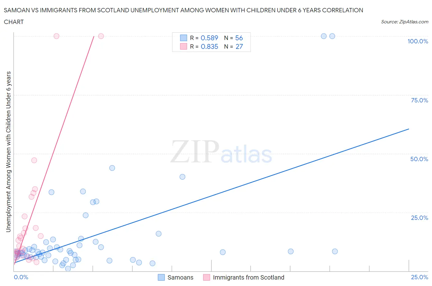 Samoan vs Immigrants from Scotland Unemployment Among Women with Children Under 6 years