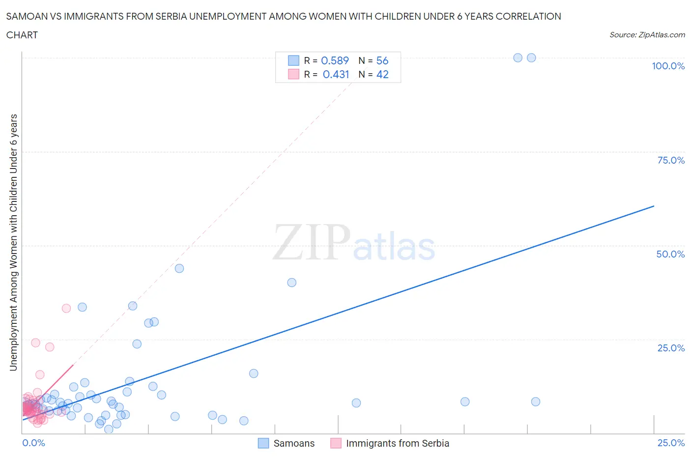 Samoan vs Immigrants from Serbia Unemployment Among Women with Children Under 6 years