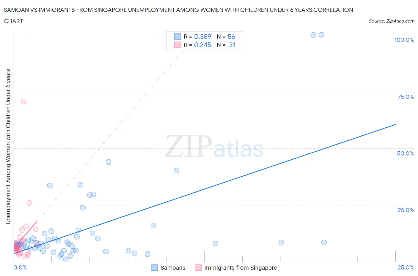 Samoan vs Immigrants from Singapore Unemployment Among Women with Children Under 6 years