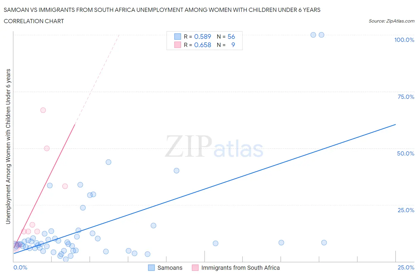 Samoan vs Immigrants from South Africa Unemployment Among Women with Children Under 6 years
