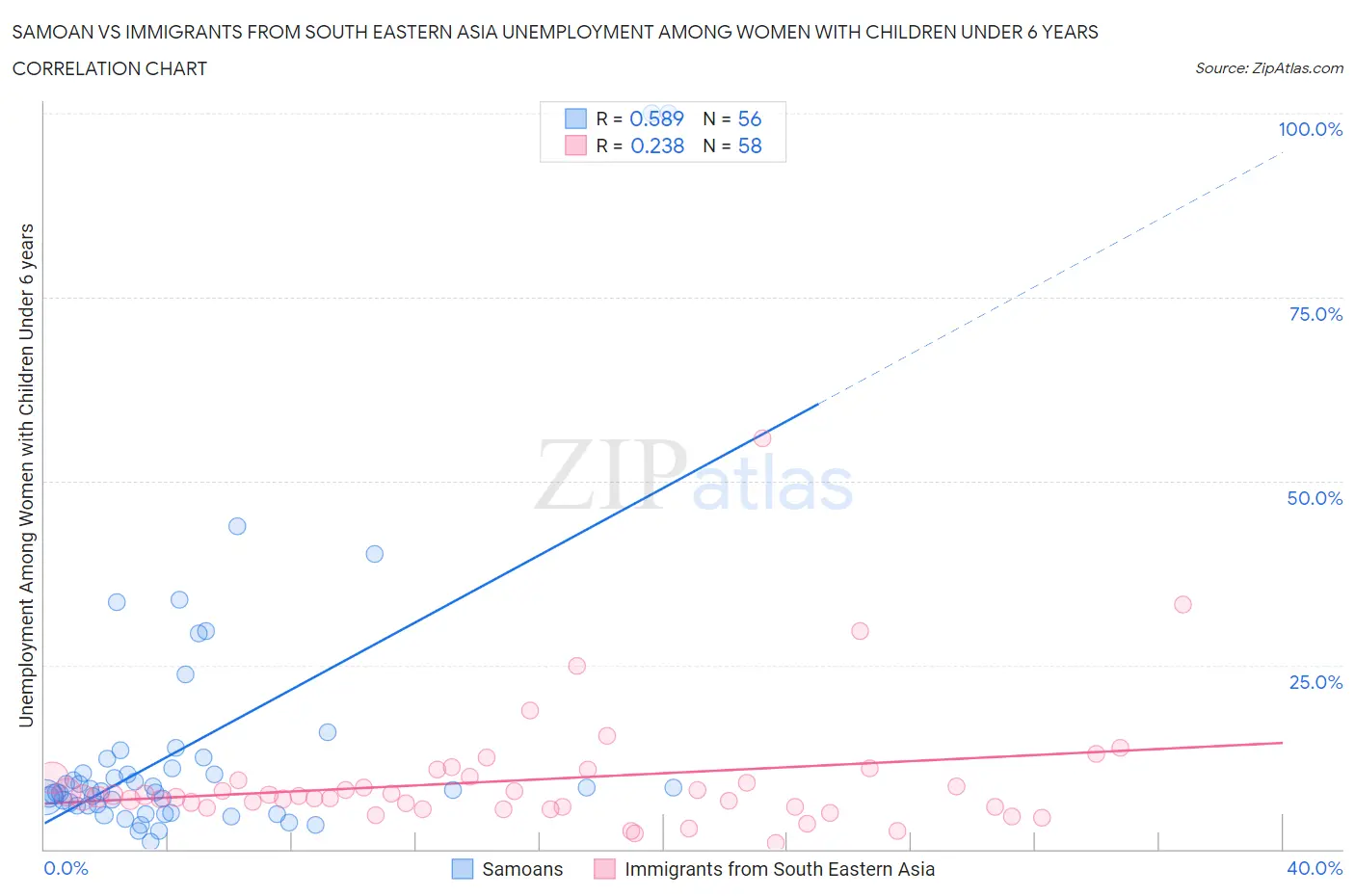 Samoan vs Immigrants from South Eastern Asia Unemployment Among Women with Children Under 6 years