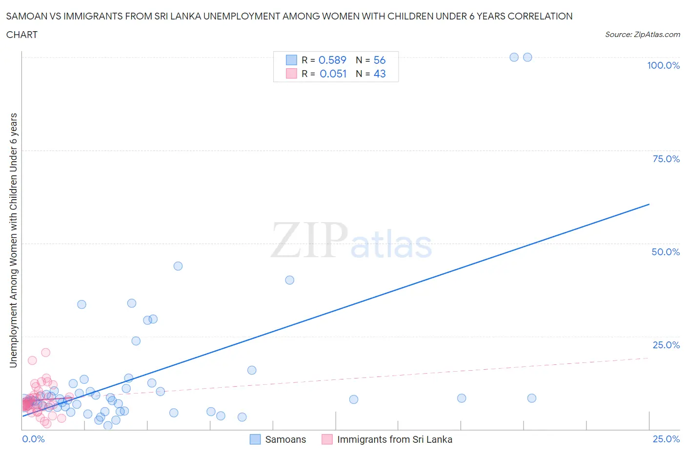 Samoan vs Immigrants from Sri Lanka Unemployment Among Women with Children Under 6 years