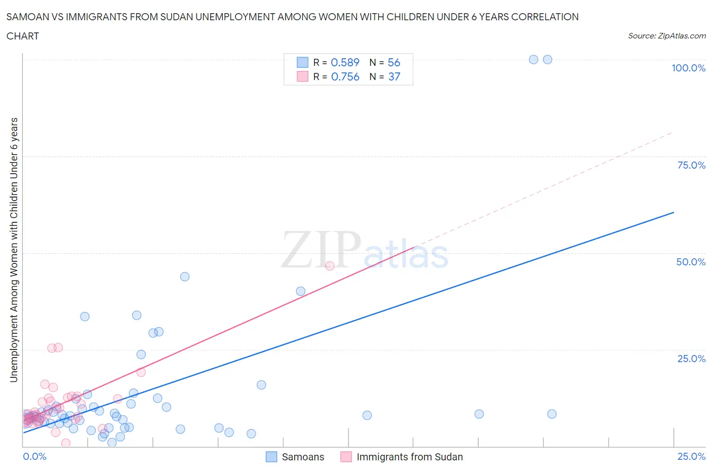 Samoan vs Immigrants from Sudan Unemployment Among Women with Children Under 6 years