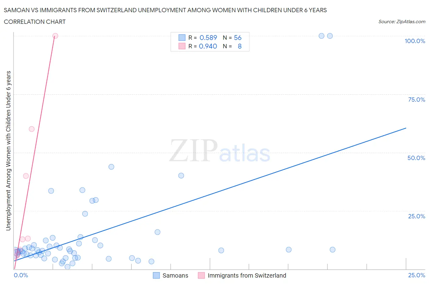 Samoan vs Immigrants from Switzerland Unemployment Among Women with Children Under 6 years