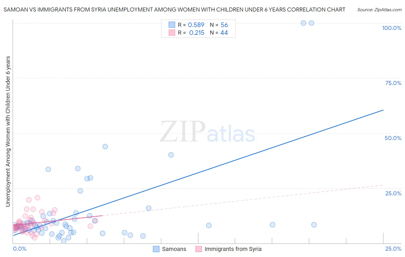 Samoan vs Immigrants from Syria Unemployment Among Women with Children Under 6 years