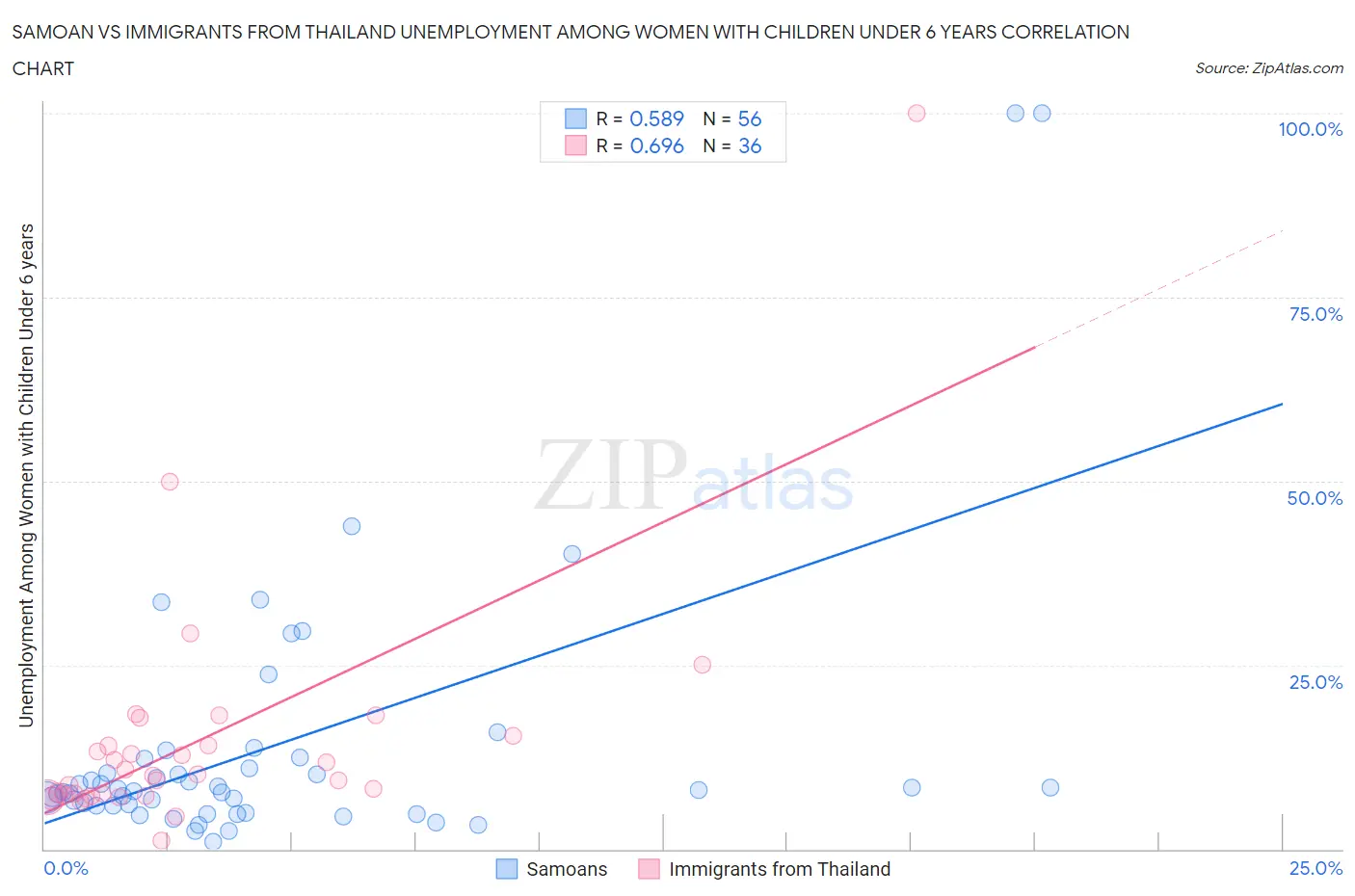 Samoan vs Immigrants from Thailand Unemployment Among Women with Children Under 6 years