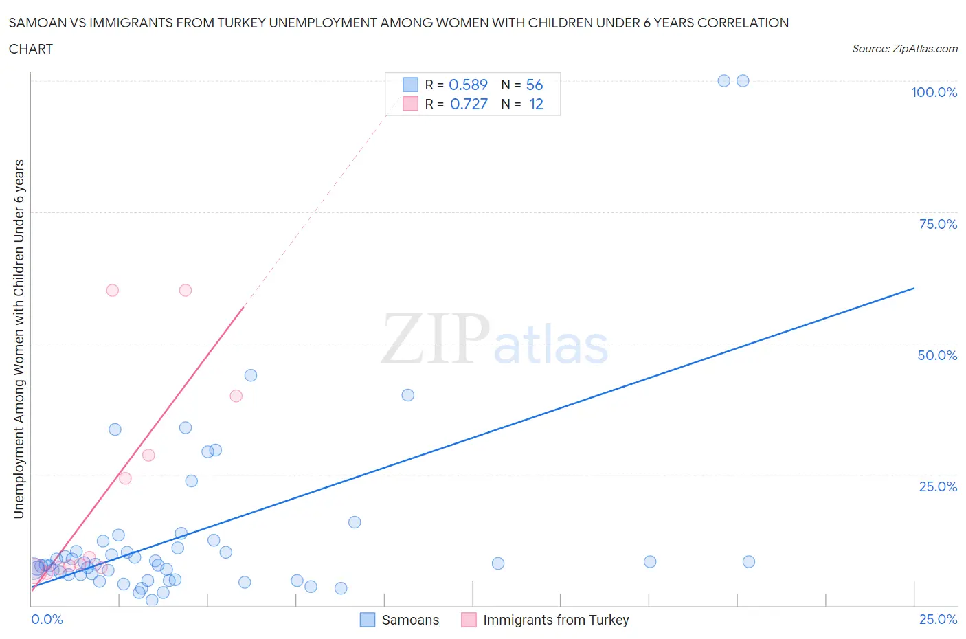 Samoan vs Immigrants from Turkey Unemployment Among Women with Children Under 6 years