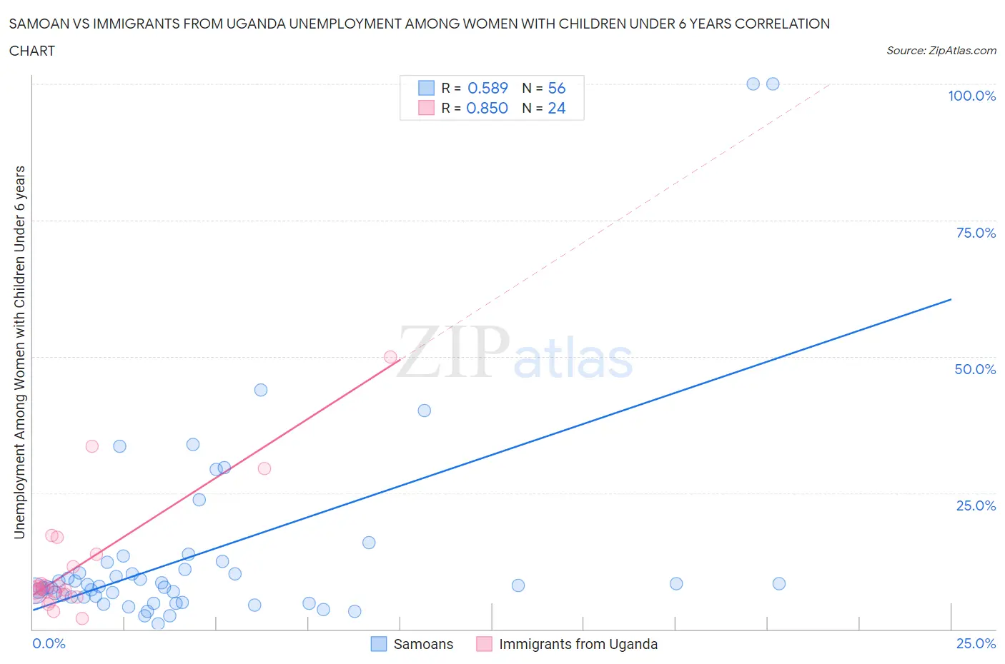 Samoan vs Immigrants from Uganda Unemployment Among Women with Children Under 6 years