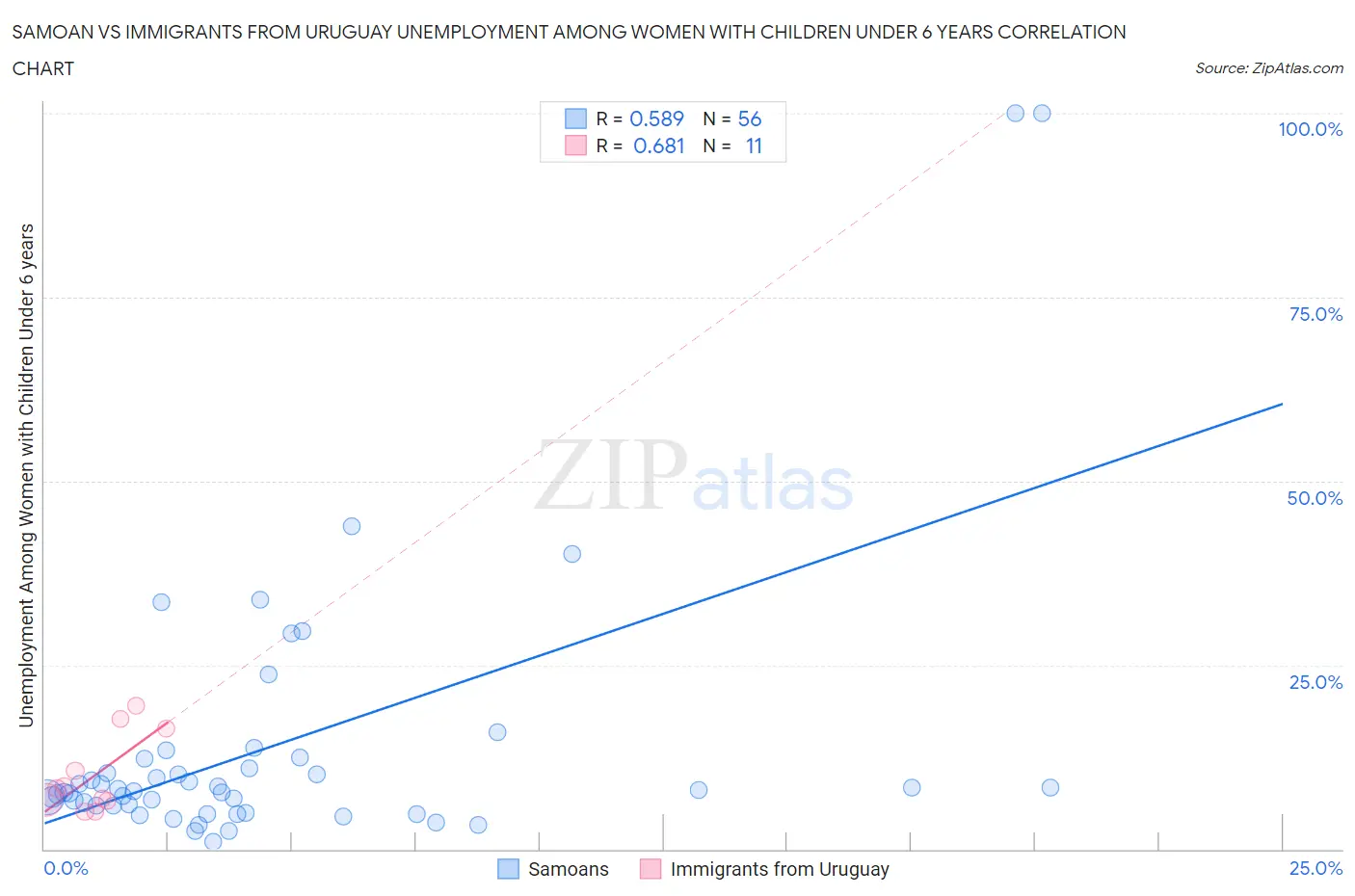 Samoan vs Immigrants from Uruguay Unemployment Among Women with Children Under 6 years