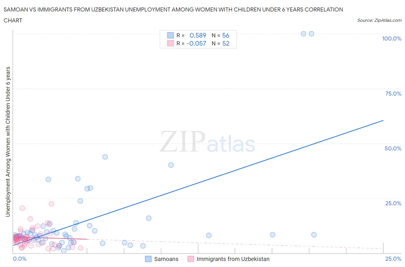 Samoan vs Immigrants from Uzbekistan Unemployment Among Women with Children Under 6 years