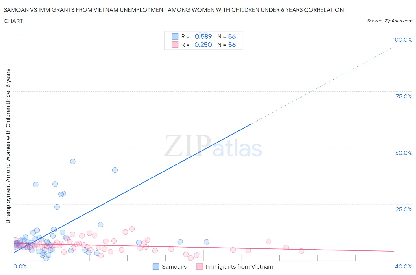 Samoan vs Immigrants from Vietnam Unemployment Among Women with Children Under 6 years