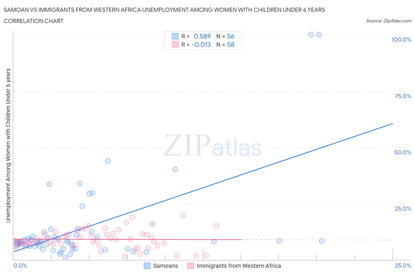 Samoan vs Immigrants from Western Africa Unemployment Among Women with Children Under 6 years