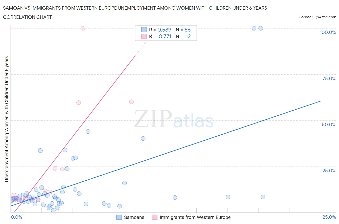 Samoan vs Immigrants from Western Europe Unemployment Among Women with Children Under 6 years
