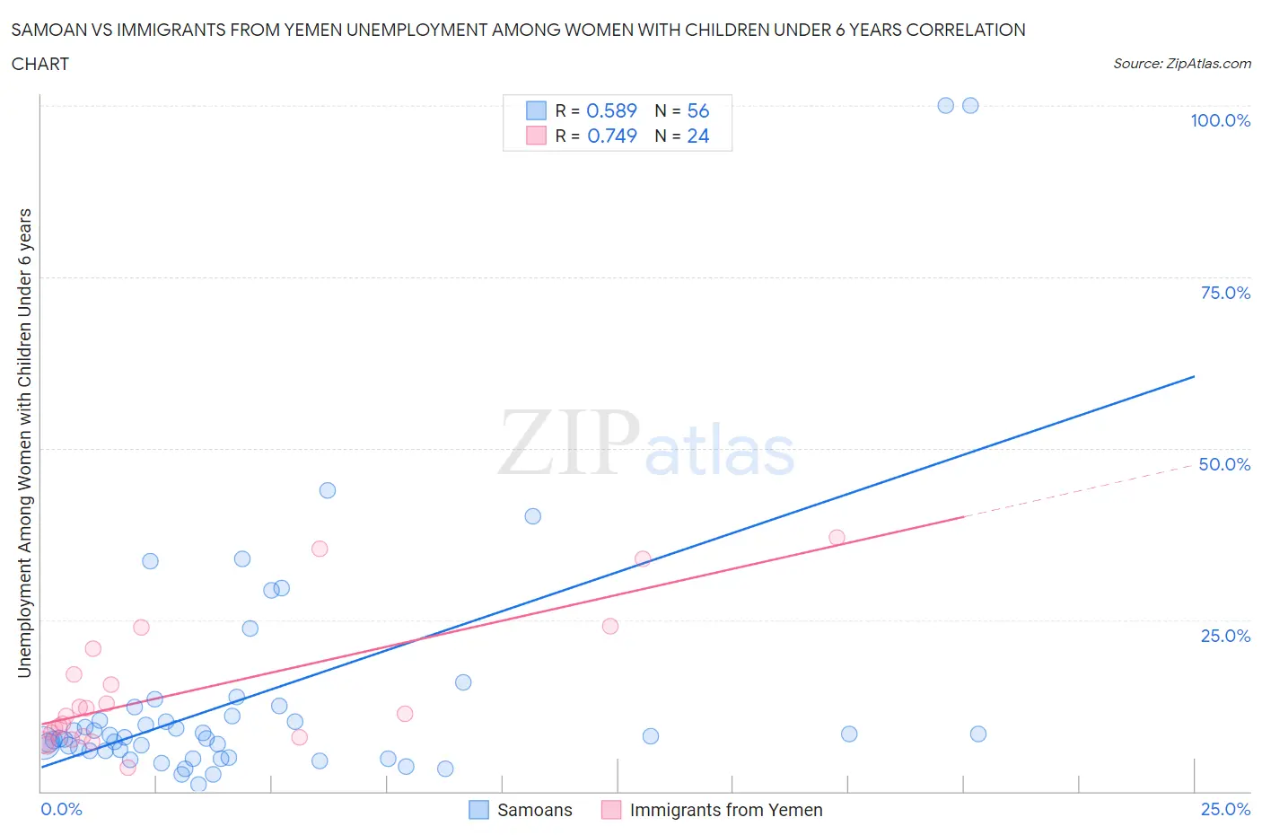 Samoan vs Immigrants from Yemen Unemployment Among Women with Children Under 6 years