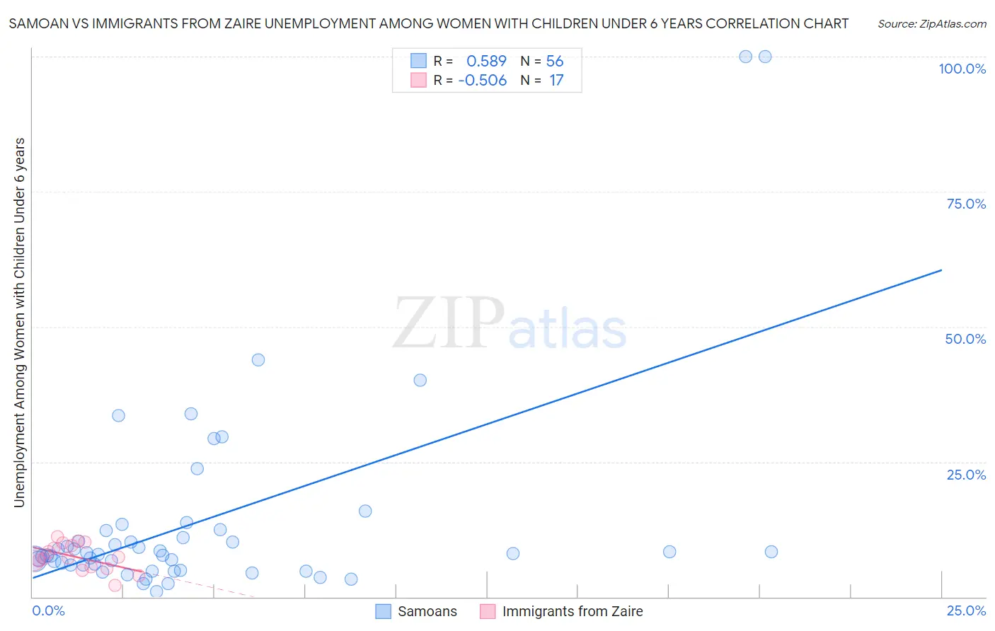 Samoan vs Immigrants from Zaire Unemployment Among Women with Children Under 6 years