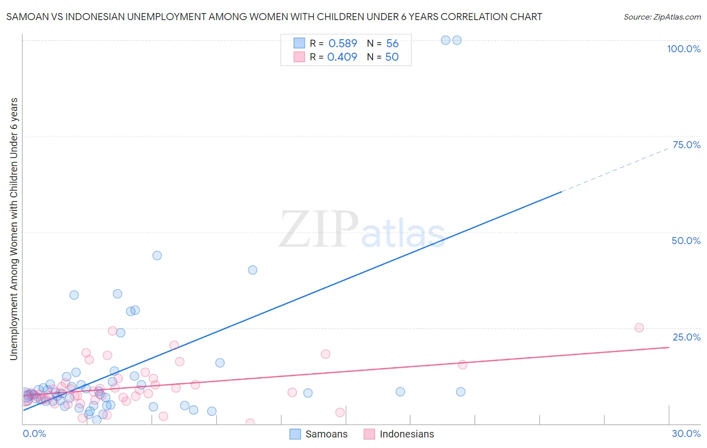 Samoan vs Indonesian Unemployment Among Women with Children Under 6 years