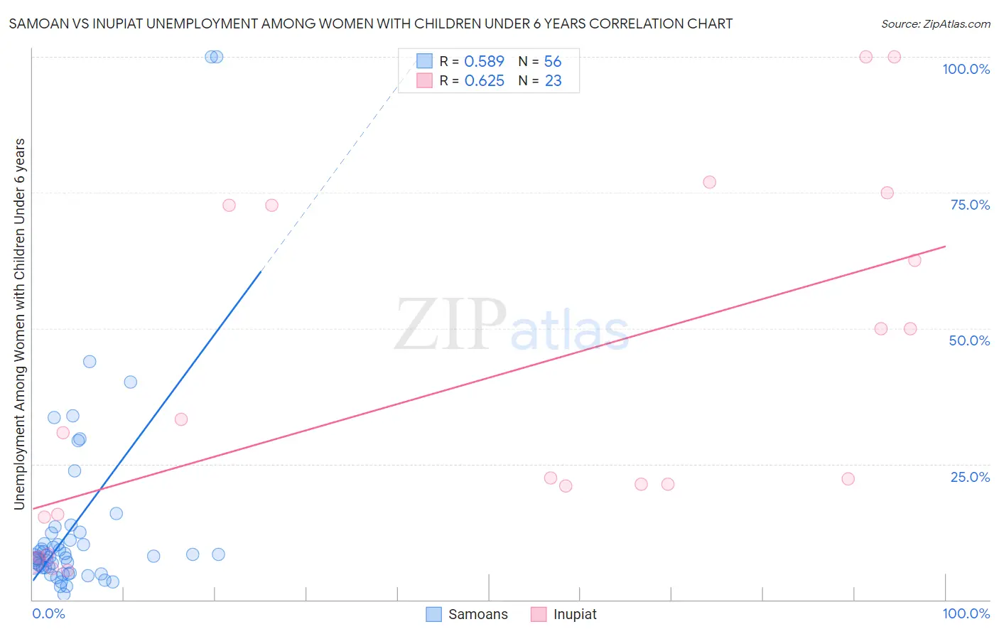 Samoan vs Inupiat Unemployment Among Women with Children Under 6 years