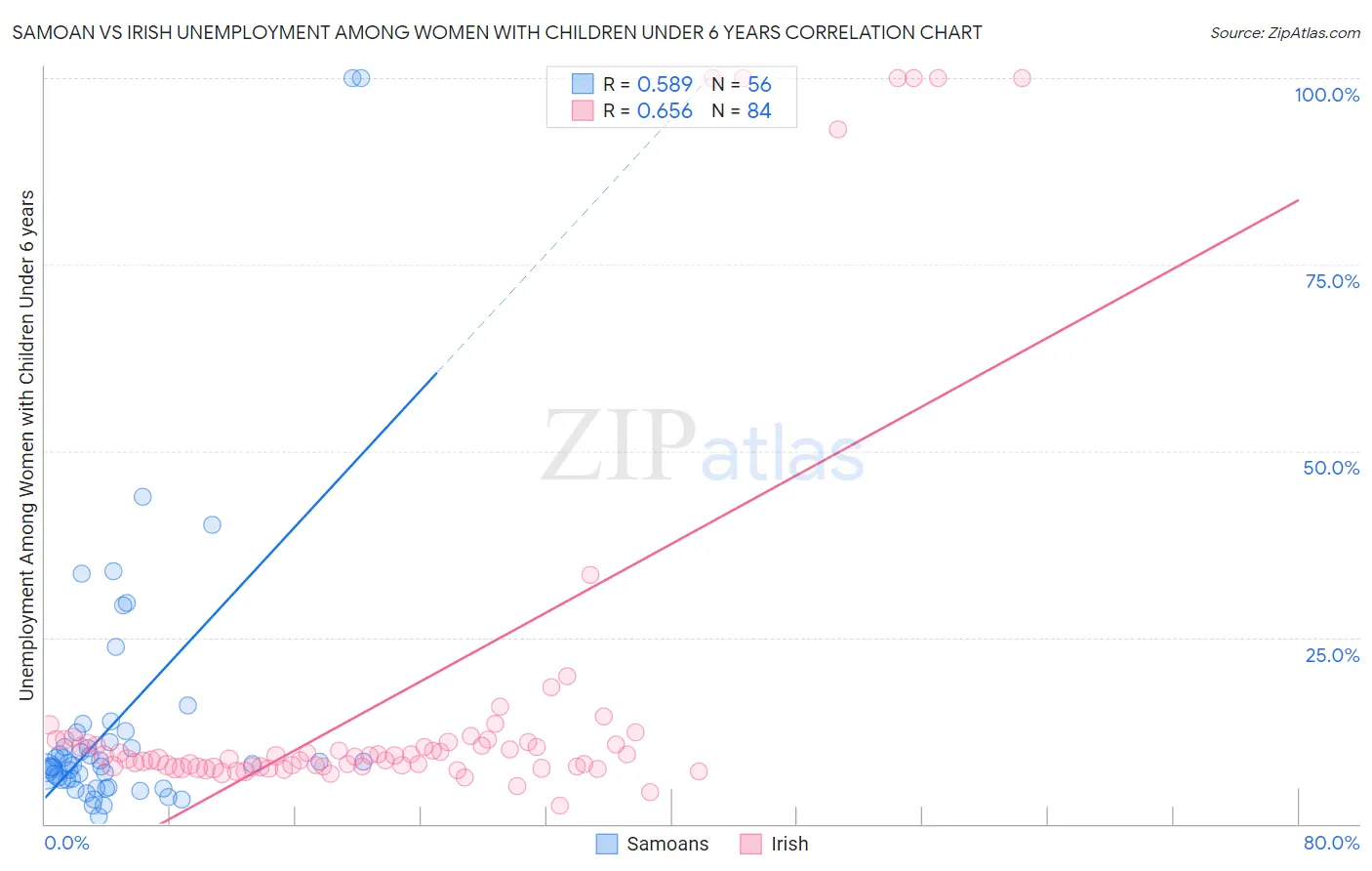 Samoan vs Irish Unemployment Among Women with Children Under 6 years