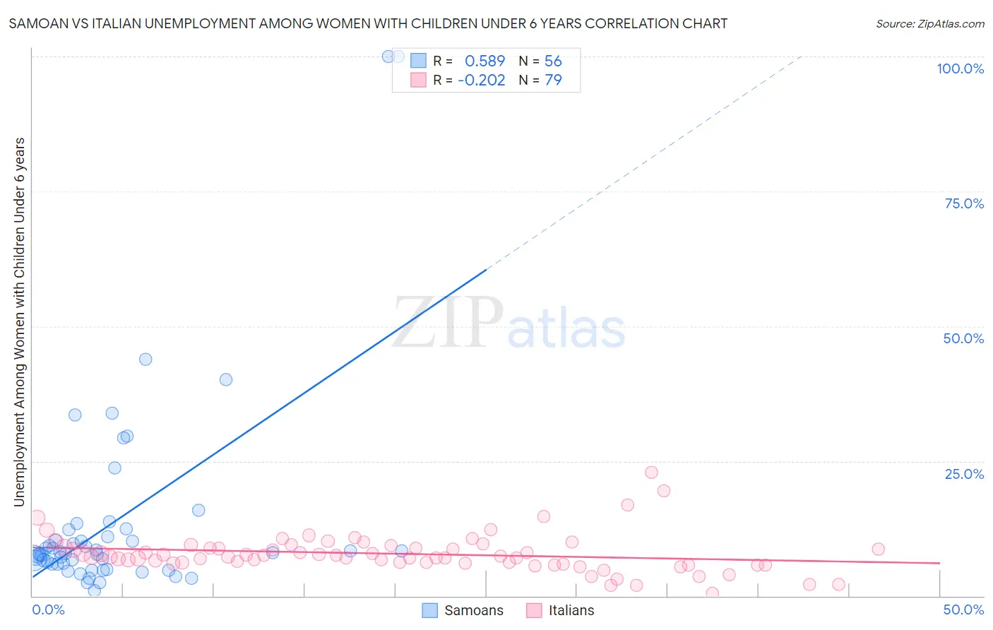 Samoan vs Italian Unemployment Among Women with Children Under 6 years