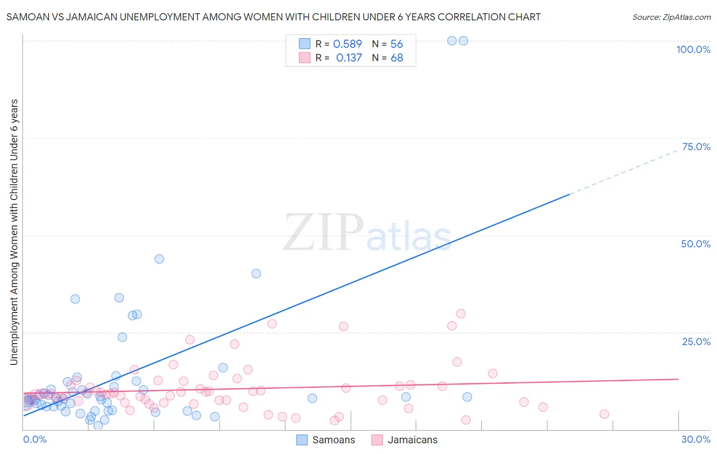 Samoan vs Jamaican Unemployment Among Women with Children Under 6 years